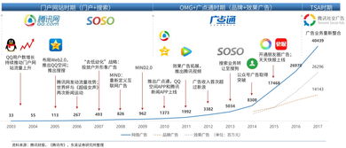 騰訊市值年翻三倍的神話 廣告業務能否支撐其“永不套人”的傳奇？